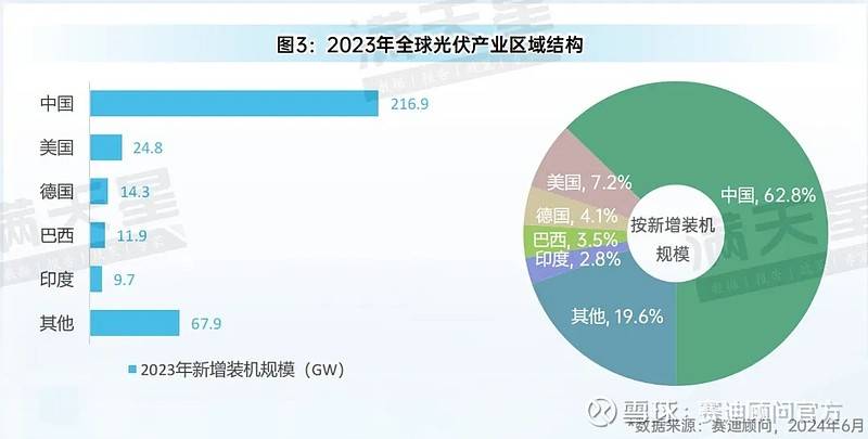 先进制造2024｜光伏装机增长迅速技术、产能、模式变革将催生新发展(图6)