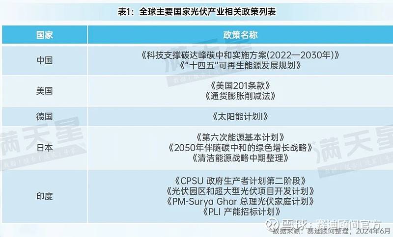 先进制造2024｜光伏装机增长迅速技术、产能、模式变革将催生新发展(图8)