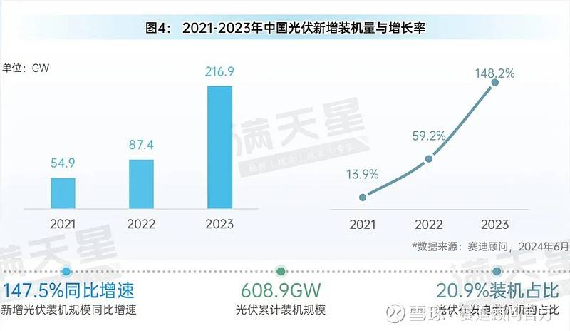先进制造2024｜光伏装机增长迅速技术、产能、模式变革将催生新发展(图10)