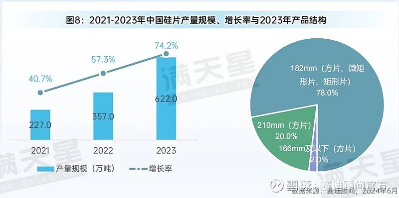 先进制造2024｜光伏装机增长迅速技术、产能、模式变革将催生新发展(图17)