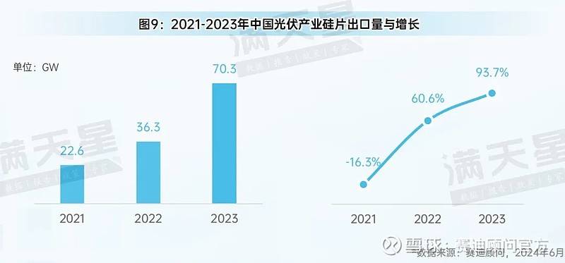 先进制造2024｜光伏装机增长迅速技术、产能、模式变革将催生新发展(图18)