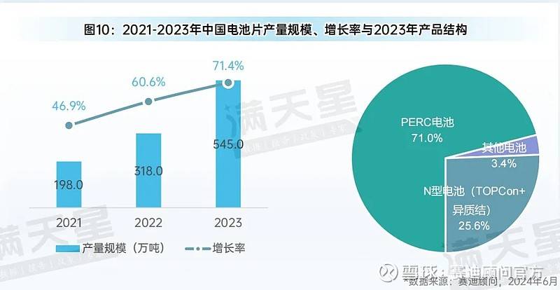 先进制造2024｜光伏装机增长迅速技术、产能、模式变革将催生新发展(图20)
