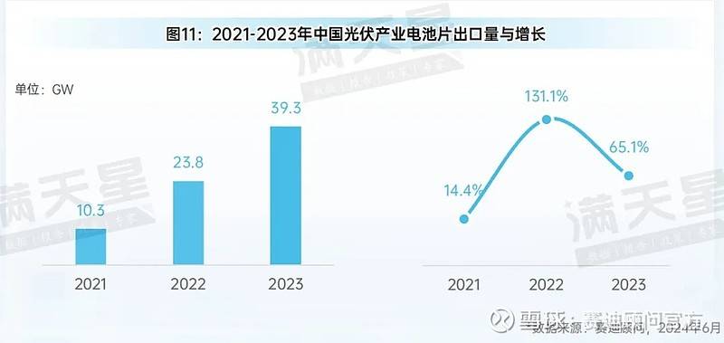 先进制造2024｜光伏装机增长迅速技术、产能、模式变革将催生新发展(图21)
