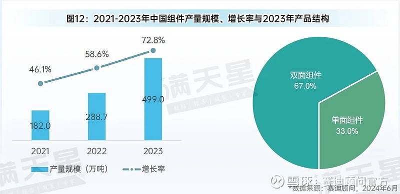 先进制造2024｜光伏装机增长迅速技术、产能、模式变革将催生新发展(图23)