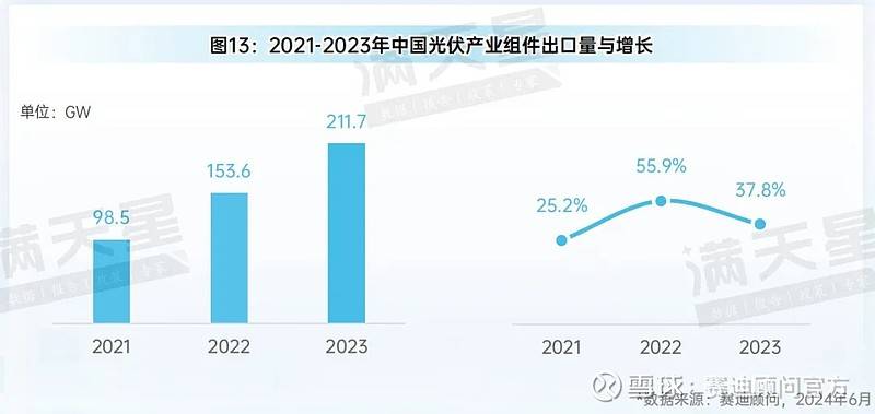 先进制造2024｜光伏装机增长迅速技术、产能、模式变革将催生新发展(图24)