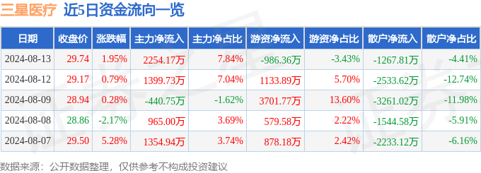 三星医疗（601567）8月13日主力资金净买入225417万元(图1)