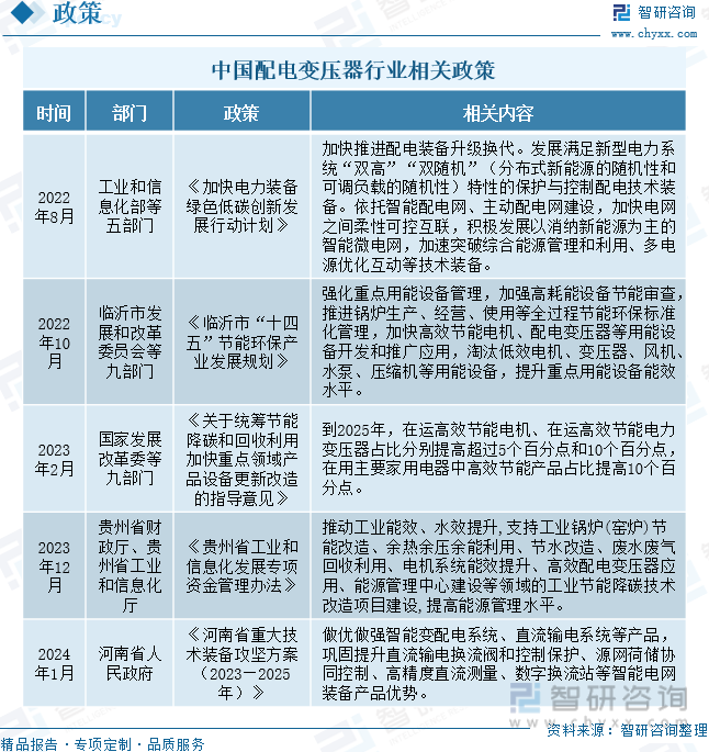 2024年中国配电变压器行业发展现状及趋势研判：智能电网推动行业市场规模持续增长配电变压器加快向智能化方向发展[图](图3)