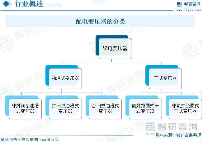 2024年中国配电变压器行业发展现状及趋势研判：智能电网推动行业市场规模持续增长配电变压器加快向智能化方向发展[图](图2)