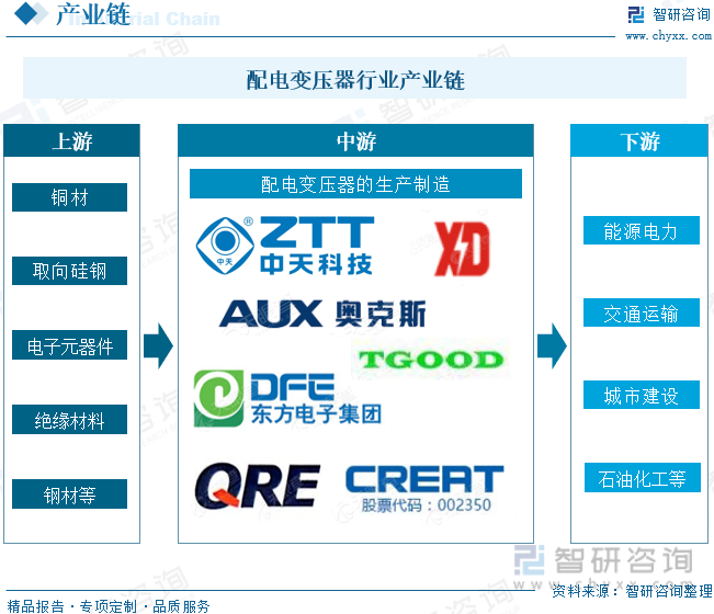 2024年中国配电变压器行业发展现状及趋势研判：智能电网推动行业市场规模持续增长配电变压器加快向智能化方向发展[图](图4)