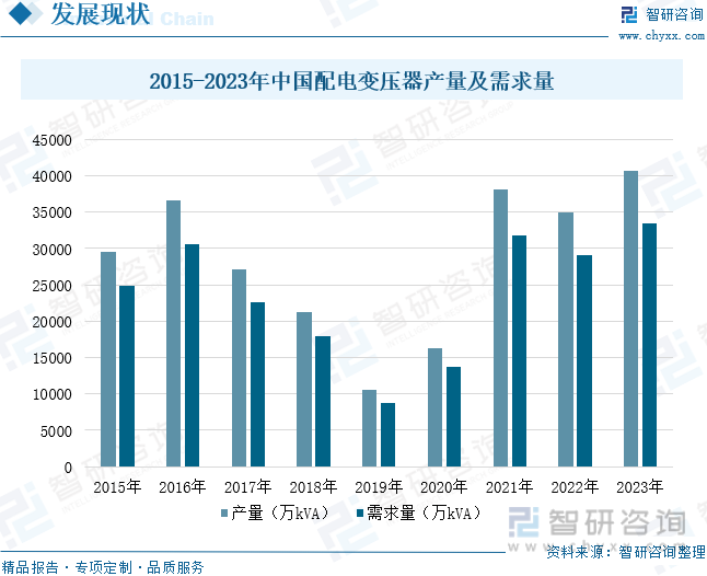 2024年中国配电变压器行业发展现状及趋势研判：智能电网推动行业市场规模持续增长配电变压器加快向智能化方向发展[图](图7)