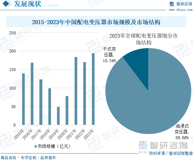 2024年中国配电变压器行业发展现状及趋势研判：智能电网推动行业市场规模持续增长配电变压器加快向智能化方向发展[图](图8)