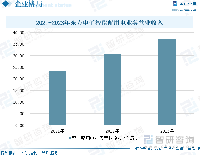 2024年中国配电变压器行业发展现状及趋势研判：智能电网推动行业市场规模持续增长配电变压器加快向智能化方向发展[图](图11)