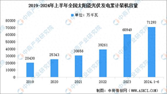 2024年上半年中国光伏发电累计装机容量以及不同形式光伏电站装机容量占比分析(图1)