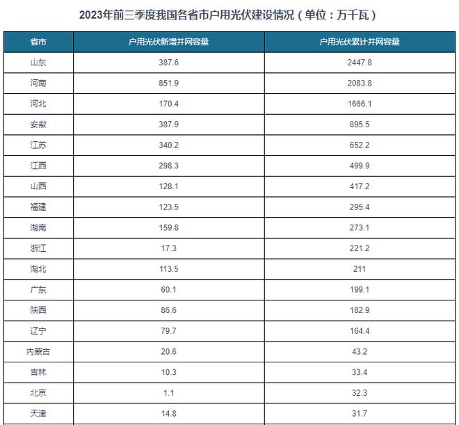 中国户用光伏行业发展趋势分析与投资前景预测报告（2024-2031）(图6)