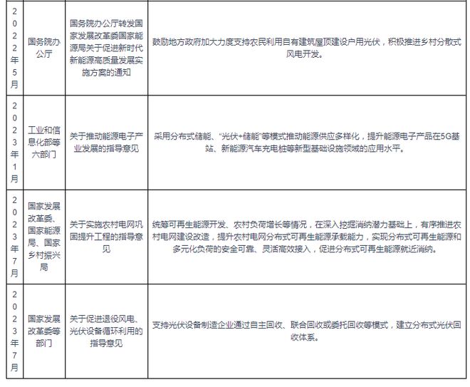 中国户用光伏行业发展趋势分析与投资前景预测报告（2024-2031）(图3)