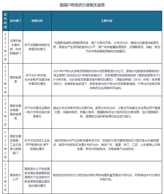 中国户用光伏行业发展趋势分析与投资前景预测报告（2024-2031）(图2)