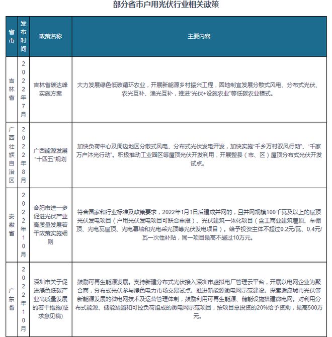 中国户用光伏行业发展趋势分析与投资前景预测报告（2024-2031）(图4)