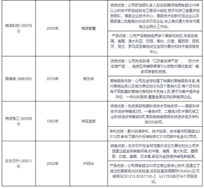 中国户用光伏行业发展趋势分析与投资前景预测报告（2024-2031）(图9)