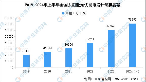 2024年上半年中国光伏发电累计装机容量以及不同形式光伏电站装机容量占比分析（图）(图1)