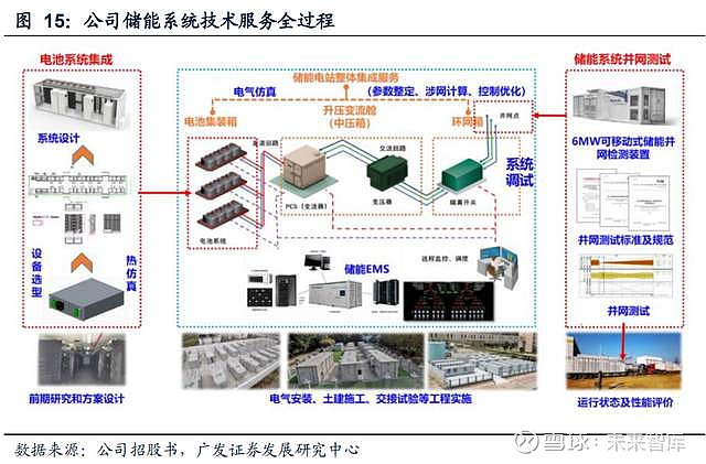 南网科技研究报告：“储能+”全线布局智能电网设备乘势而上(图5)