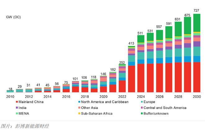2024海外光伏走势如何关键要看这三个重要市场(图1)