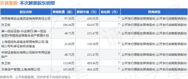 许昌智能（831396）62444万股限售股将于9月9日解禁占总股本377%(图2)