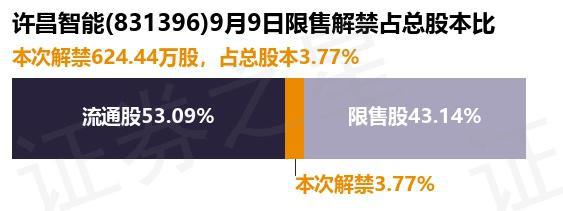 许昌智能（831396）62444万股限售股将于9月9日解禁占总股本377%(图1)