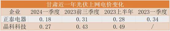 央企光伏电站突然大甩卖新能源市场变天了？(图1)