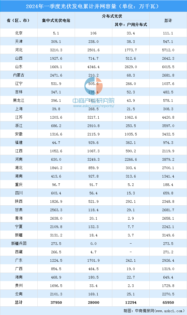 2024年一季度中国光伏发电建设运行情况：新增并网容量4574万千瓦（图）(图2)