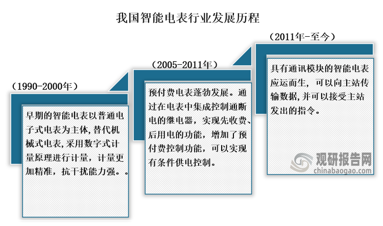我国智能电表行业正处于存量替换阶段2024年市场招标量有望高速增长(图1)
