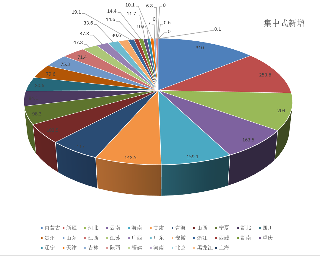 2024年一季度31省（市、区）集中式光伏电站新增装机容量规模、区域分布、全国、占比与市场集中度(图3)