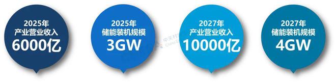 注册资本20亿！广东能源集团携手南网科技成立储能公司(图2)
