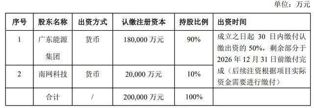 注册资本20亿！广东能源集团携手南网科技成立储能公司(图1)