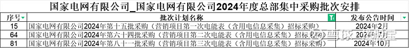电网还有大事件！国网将开启智能电表第二批采购或将继续超预期(图1)