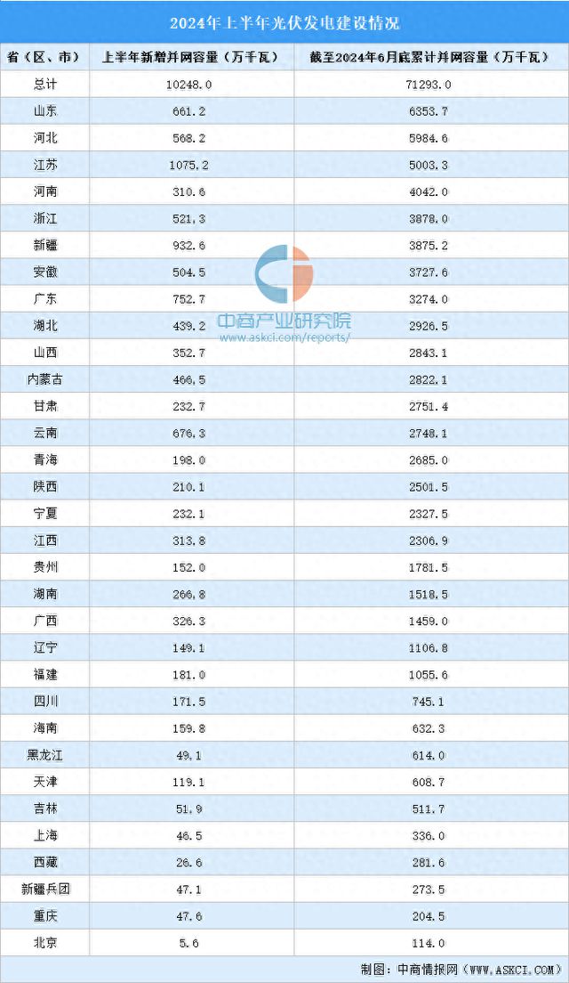 2024年上半年中国各省（区、市）光伏发电并网容量统计(图1)