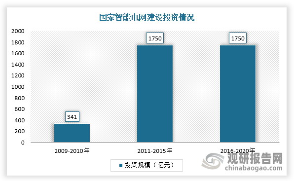 “政策+技术”推动我国智能配电网行业高速增长市场规模稳步上升(图1)