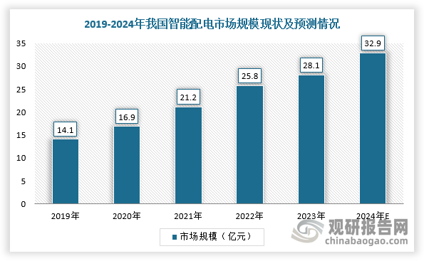 “政策+技术”推动我国智能配电网行业高速增长市场规模稳步上升(图2)