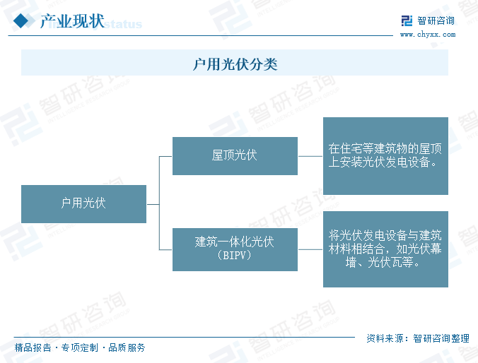 2024年中国户用光伏行业现状及未来趋势分析：利好政策效应稳步释放户用光伏并网容量持续增加[图](图1)