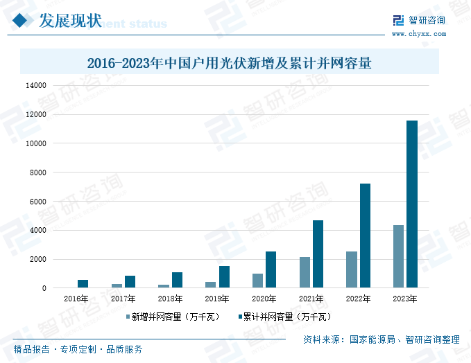 2024年中国户用光伏行业现状及未来趋势分析：利好政策效应稳步释放户用光伏并网容量持续增加[图](图5)