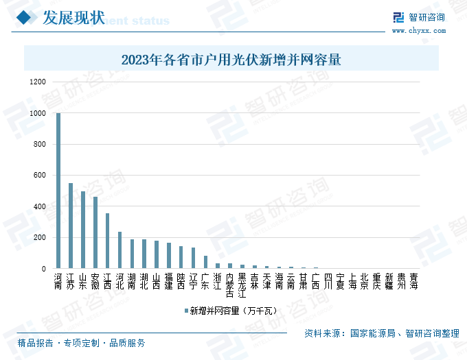 2024年中国户用光伏行业现状及未来趋势分析：利好政策效应稳步释放户用光伏并网容量持续增加[图](图7)