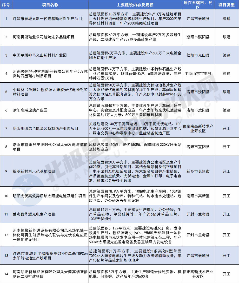 光伏项目14个！河南2024年第一批重点建设项目名单公布(图1)