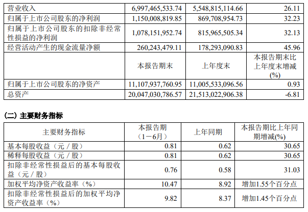 智能配用电和医疗服务双增长三星医疗2024年上半年净利润1150亿元(图1)