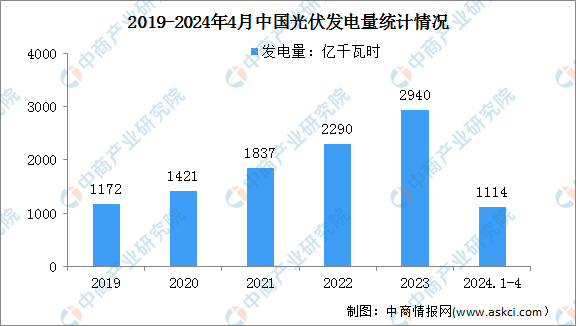 2024年1-4月中国光伏发电行业运行情况：装机容量同比增长524%（图）(图2)
