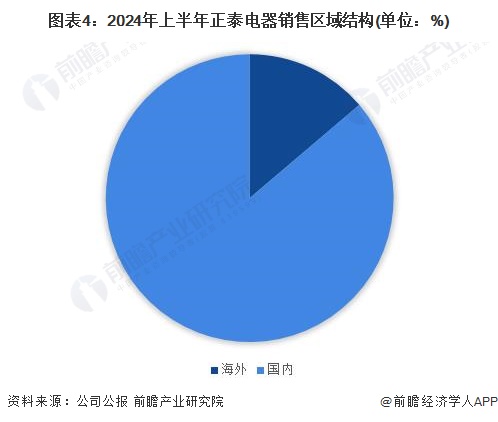 2024年中国海上光伏行业领先企业分析——正泰电器：光伏电站工程承包业务占比为41%(图4)