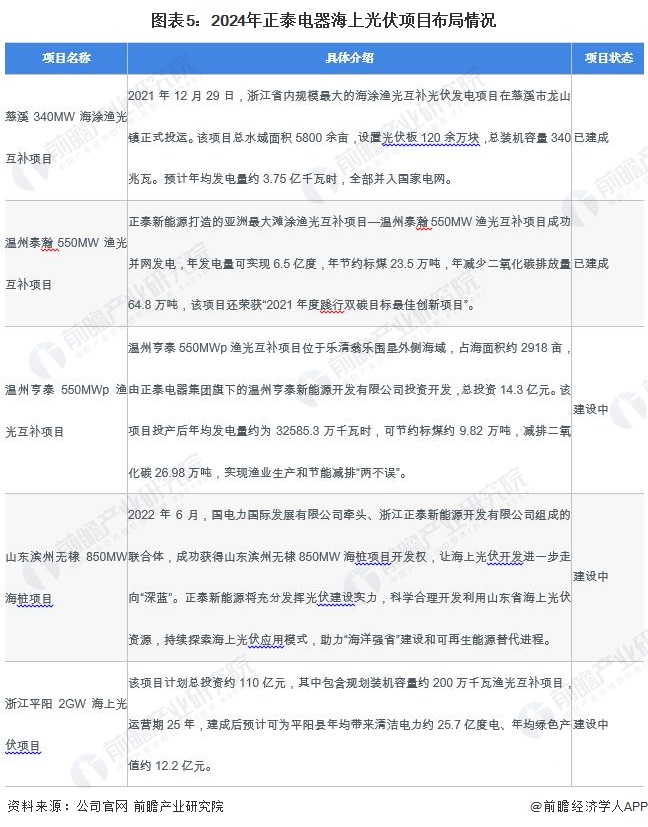 2024年中国海上光伏行业领先企业分析——正泰电器：光伏电站工程承包业务占比为41%(图5)
