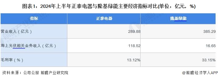 2024年中国海上光伏行业领先企业分析——正泰电器：光伏电站工程承包业务占比为41%(图1)