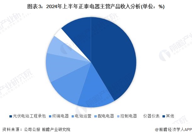 2024年中国海上光伏行业领先企业分析——正泰电器：光伏电站工程承包业务占比为41%(图3)