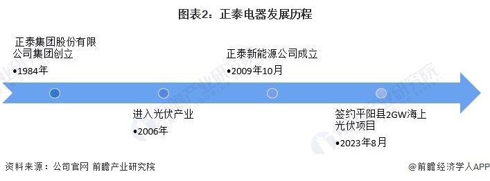 2024年中国海上光伏行业领先企业分析——正泰电器：光伏电站工程承包业务占比为41%(图2)