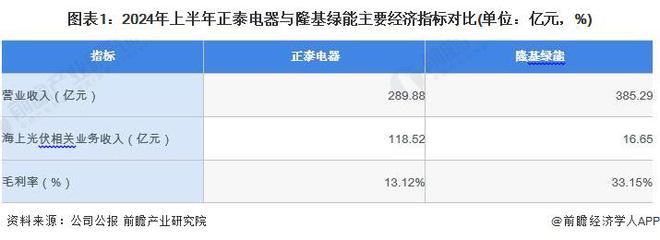 2024年海上光伏行业领先企业分析——正泰电器：2024年上半年光伏电站工程承包业务收入达11852亿元【组图】(图1)