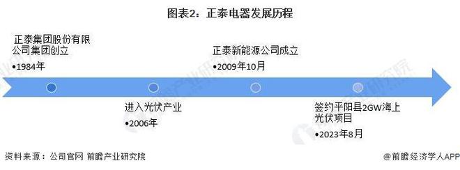 2024年海上光伏行业领先企业分析——正泰电器：2024年上半年光伏电站工程承包业务收入达11852亿元【组图】(图2)